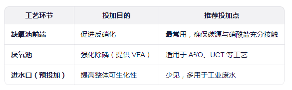 碳源的投加地點(diǎn)及作用