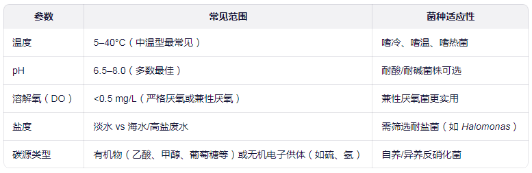 不同反硝化菌的適應(yīng)范圍